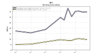Operating Lease Liability Current