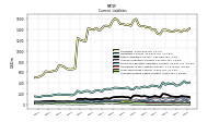 Long Term Debt Current