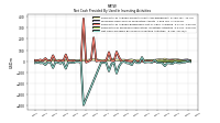 Net Cash Provided By Used In Investing Activities