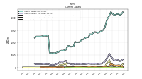 Other Assets Current