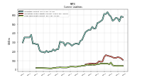 Taxes Payable Current