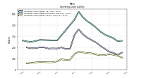 Operating Lease Liability Current