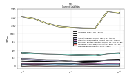 Taxes Payable Current