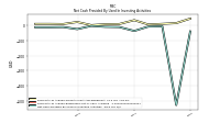 Net Cash Provided By Used In Investing Activities