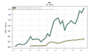 Common Stock Dividends Per Share Declared