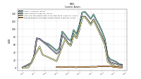 Prepaid Expense And Other Assets Current