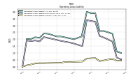 Operating Lease Liability Current