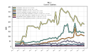 Long Term Debt Current