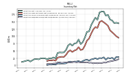 Inventory Finished Goods Net Of Reserves