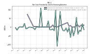 Net Cash Provided By Used In Financing Activities