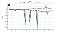 Net Cash Provided By Used In Investing Activities