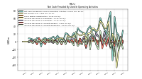 Net Cash Provided By Used In Operating Activities