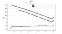 Operating Lease Liability Current