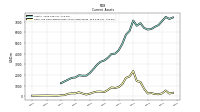 Cash And Cash Equivalents At Carrying Value