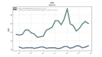Allocated Share Based Compensation Expense
