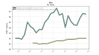 Common Stock Dividends Per Share Declared