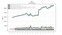 Inventory Net