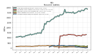 Accrued Income Taxes Noncurrent