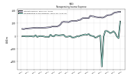 Nonoperating Income Expense