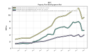 Accumulated Depreciation Depletion And Amortization Property Plant And Equipment