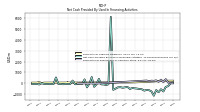 Net Cash Provided By Used In Financing Activities