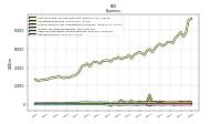 Interest Expense