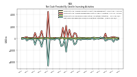 Net Cash Provided By Used In Investing Activities