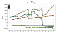 Stockholders Equity