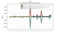 Payments To Acquire Investments