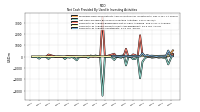 Net Cash Provided By Used In Investing Activities