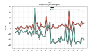 Nonoperating Income Expense