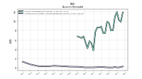 Allowance For Doubtful Accounts Receivable Current