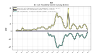 Net Cash Provided By Used In Investing Activities