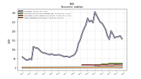 Other Liabilities Noncurrent