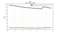 Operating Lease Liability Current