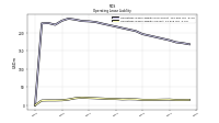 Operating Lease Liability Current