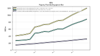 Accumulated Depreciation Depletion And Amortization Property Plant And Equipment