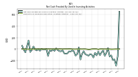 Net Cash Provided By Used In Investing Activities