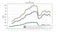 Accounts Receivable Net Current