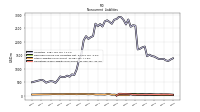 Other Liabilities Noncurrent