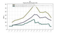 Property Plant And Equipment Net