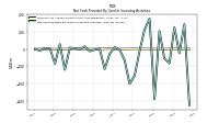 Net Cash Provided By Used In Investing Activities