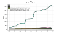 Deferred Income Tax Assets Net