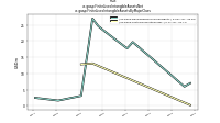 Finite Lived Intangible Assets Netus-gaap: Finite Lived Intangible Assets By Major Class