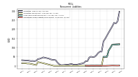 Operating Lease Liability Noncurrent