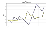 Operating Lease Liability Current