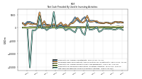 Net Cash Provided By Used In Investing Activities