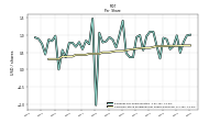 Common Stock Dividends Per Share Declared