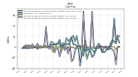 Net Cash Provided By Used In Investing Activities