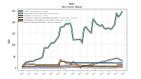 Other Assets Noncurrent